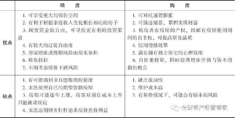 投资自住